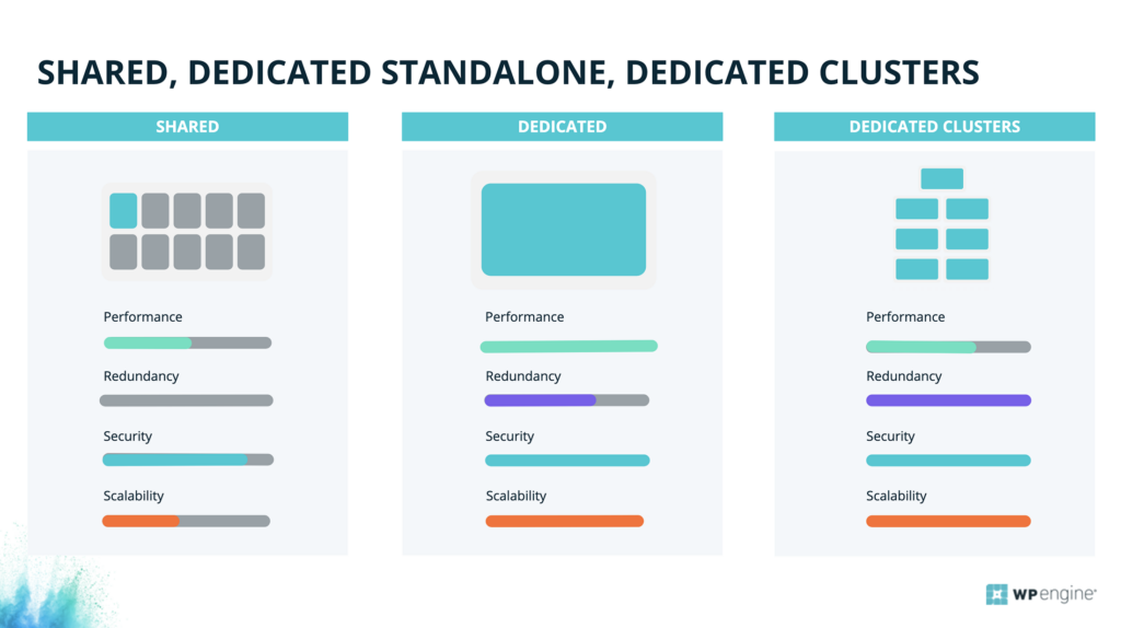 Shared vs dedicated hosting wpengine